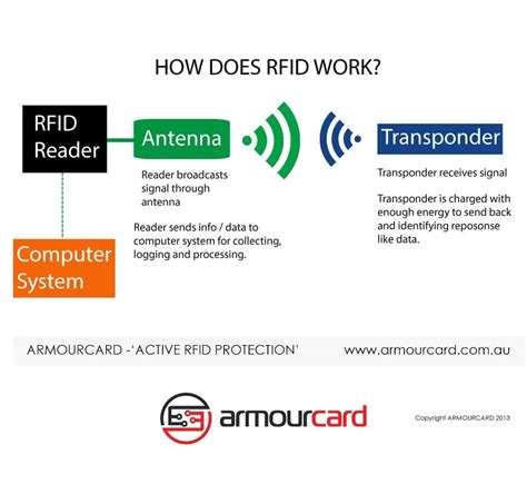 how does an rfid chip protection work|how do rfid cards work.